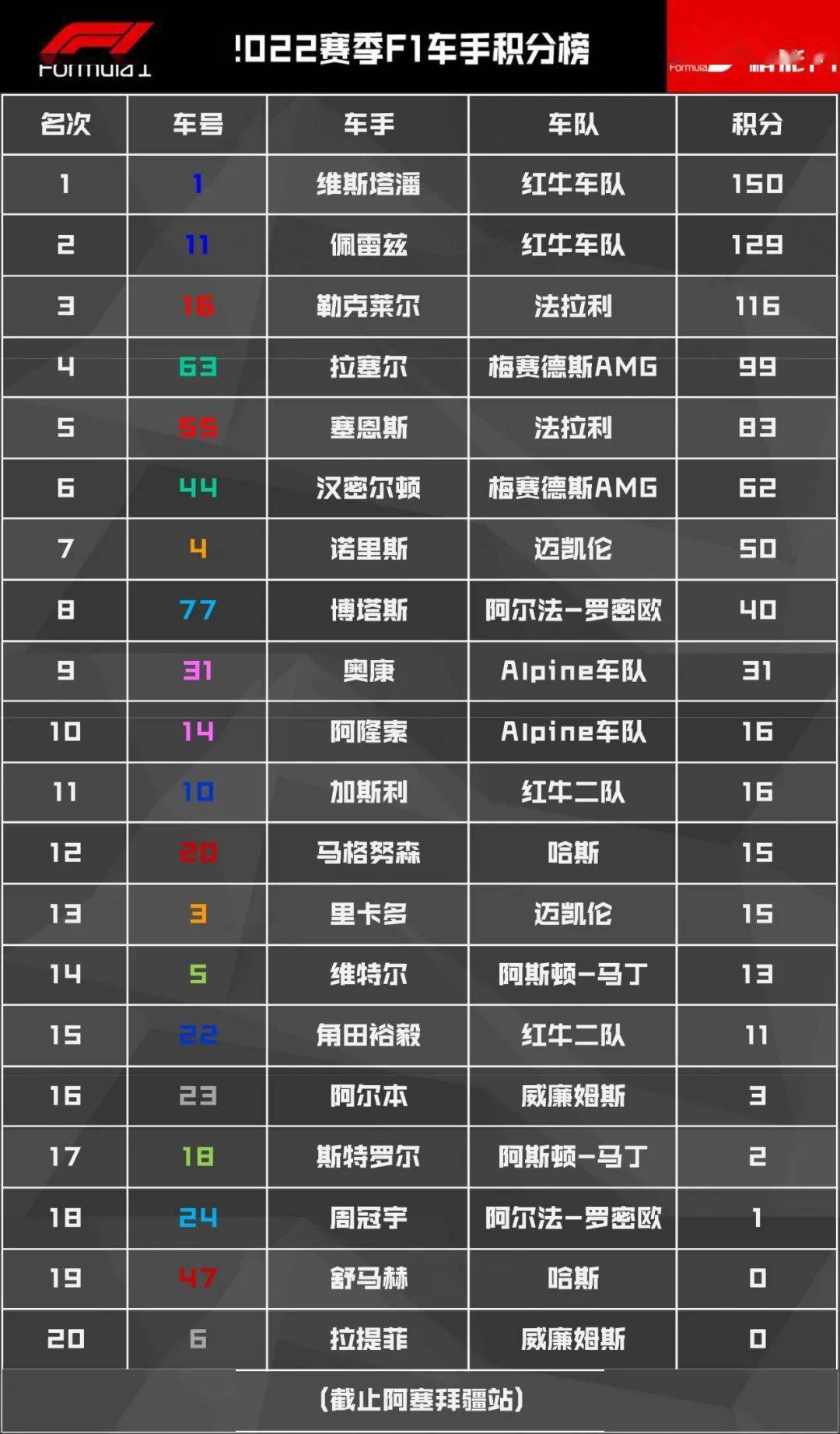 索伯车队轻取雷诺车队，佩雷兹刷新纪录